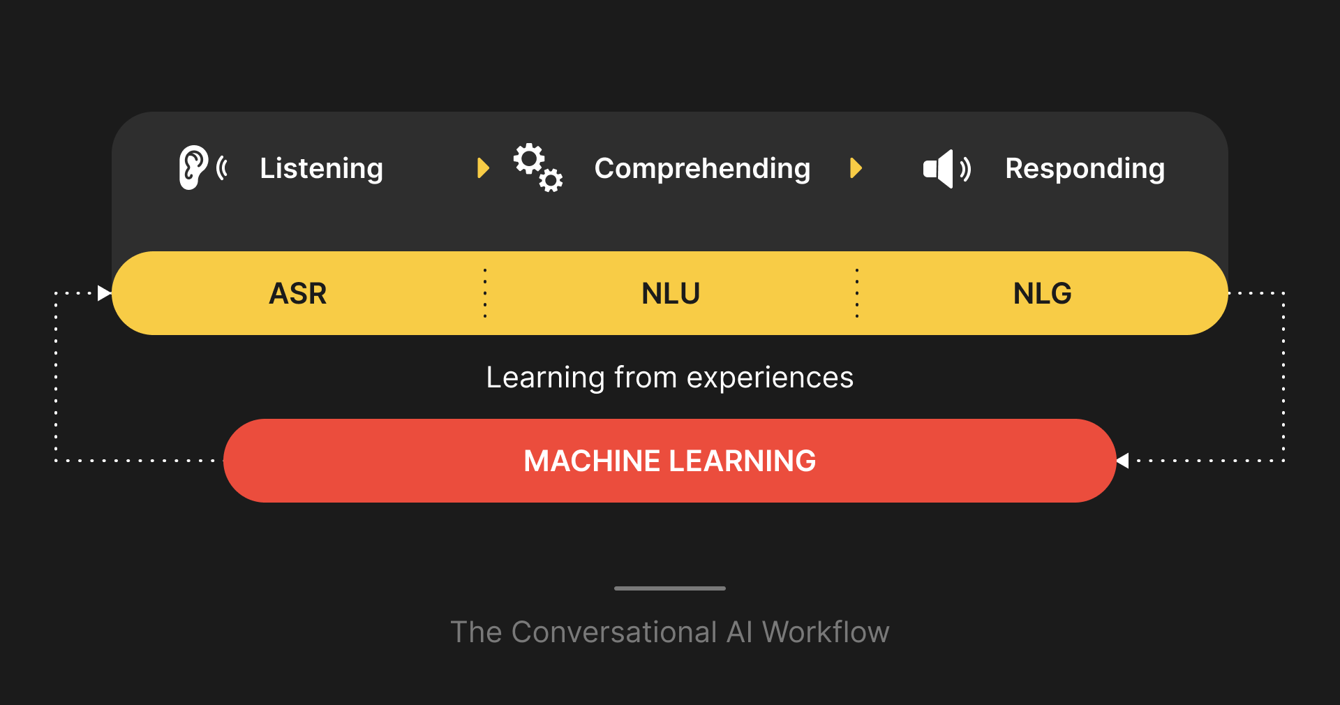 Challenges of Conversational AI