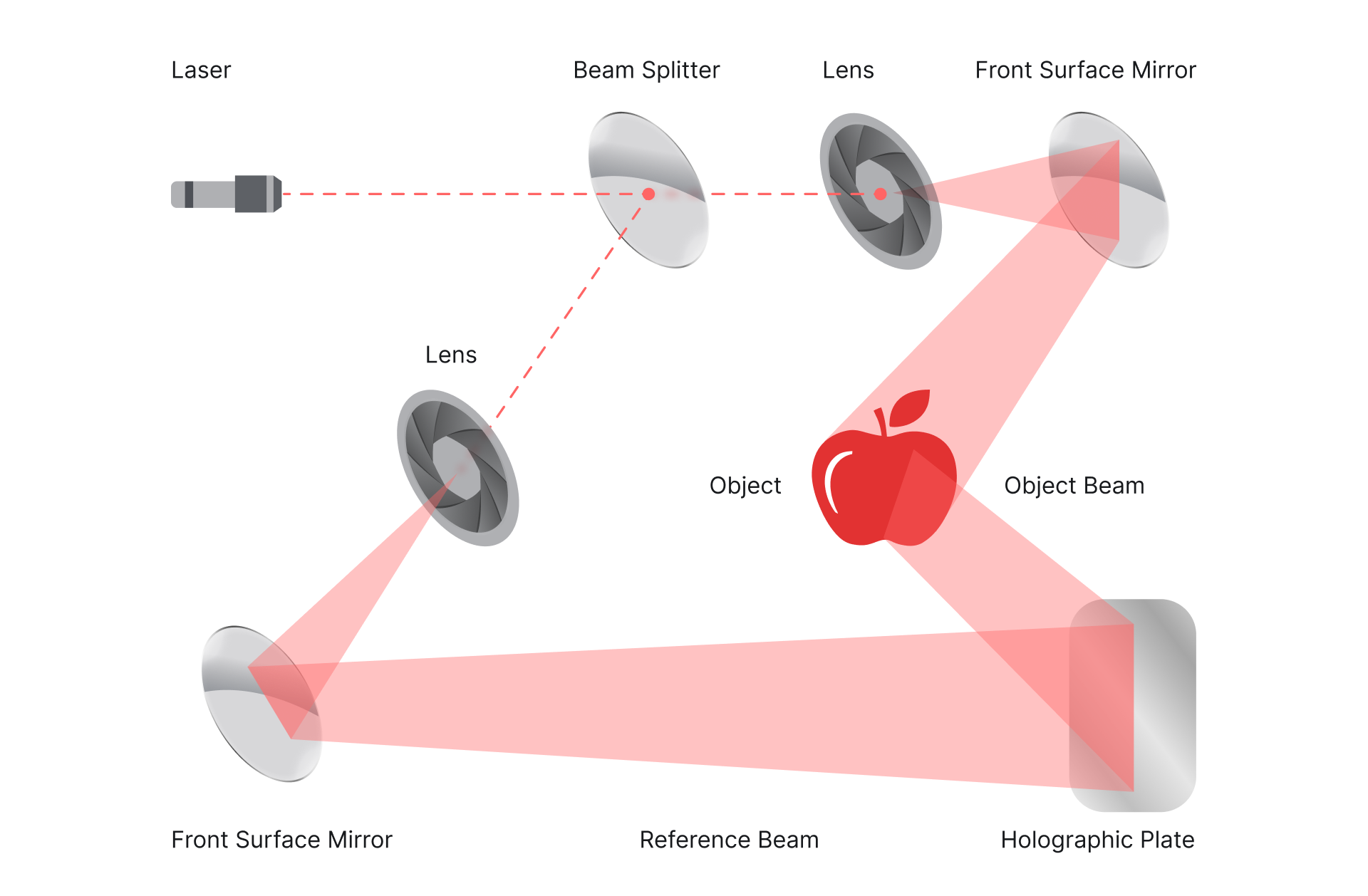 how 3d holographic images are created on photographic plate with scattered light beams