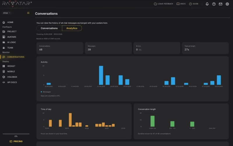 Genesis AI Avatar Studio: the Conversations analytics screen with usage charts