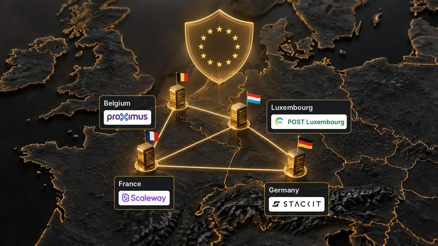 Map of Europe with four linked server towers under an EU shield, labelled Proximus in Belgium, POST Luxembourg, Scaleway in France and STACKIT in Germany